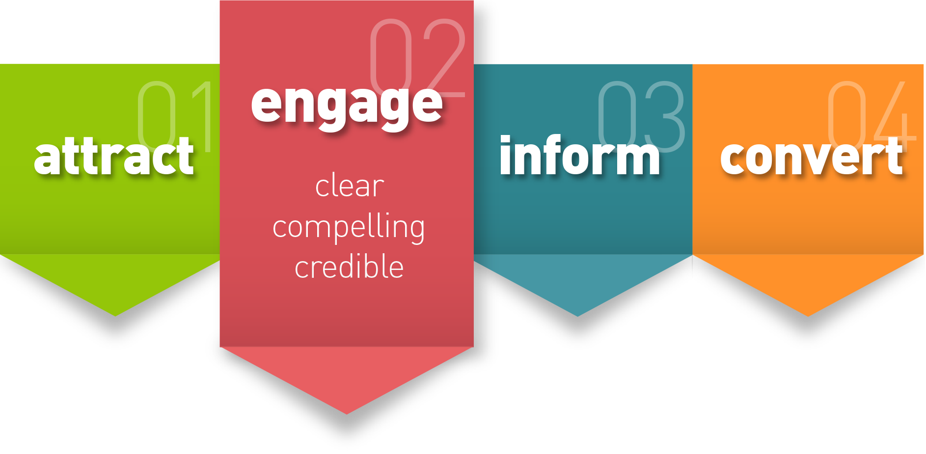 attract engage inform convert diagram