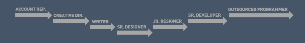 Web Agency Process Diagram