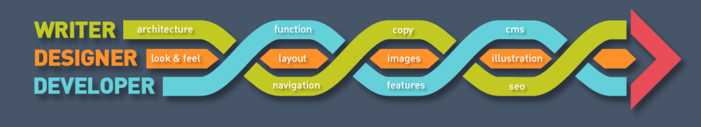 Web Development Diagram