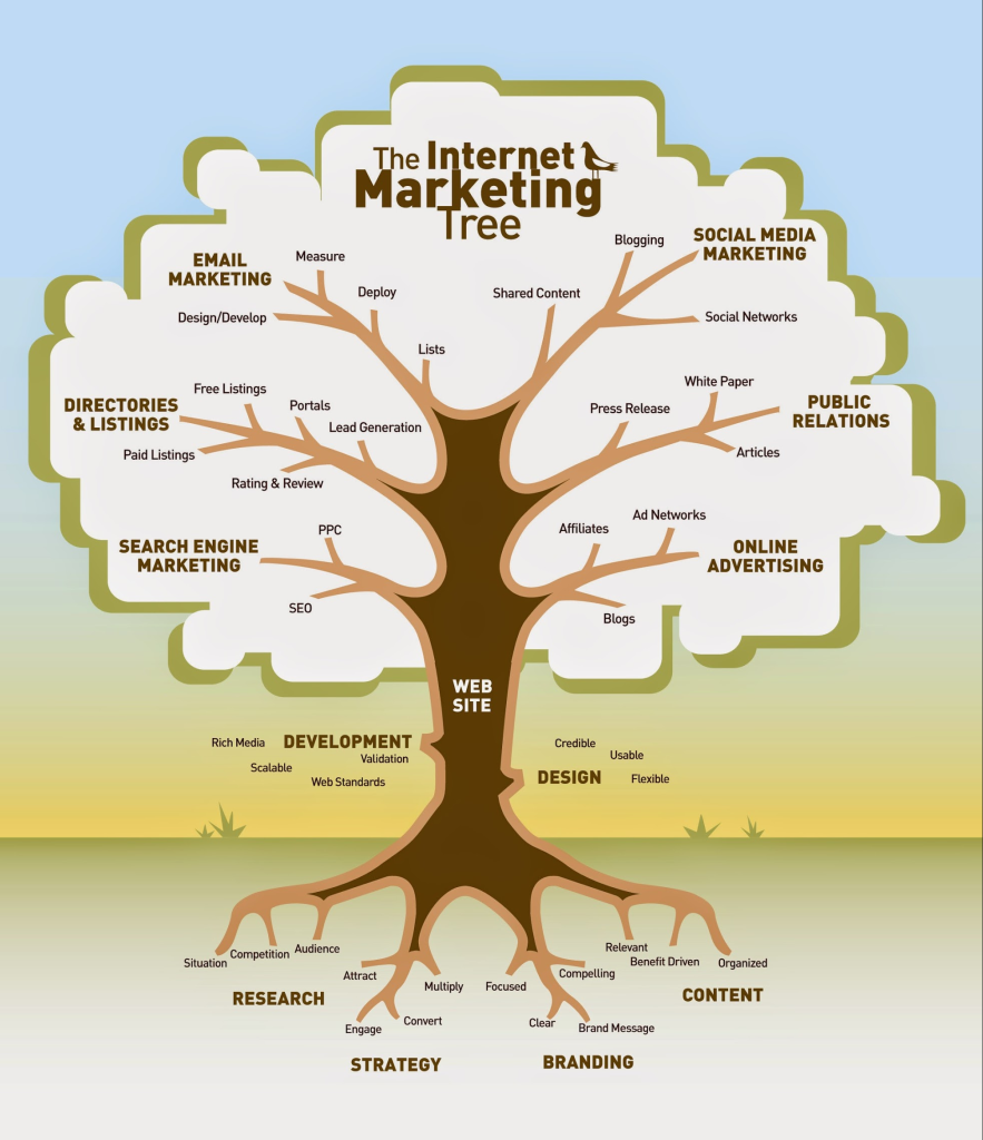 internet marketing tree